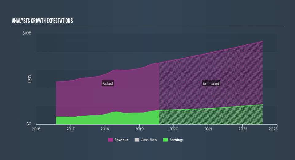 NasdaqGS:INTU Past and Future Earnings, September 1st 2019