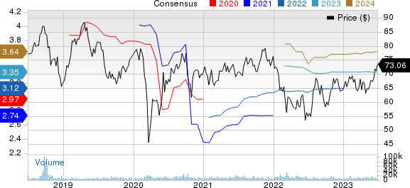 Fortive Corporation Price and Consensus