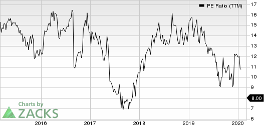 Genesco Inc. PE Ratio (TTM)