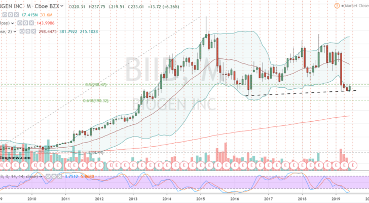 Biotech Stocks Bottoming #3: Biogen (NASDAQ:BIIB)