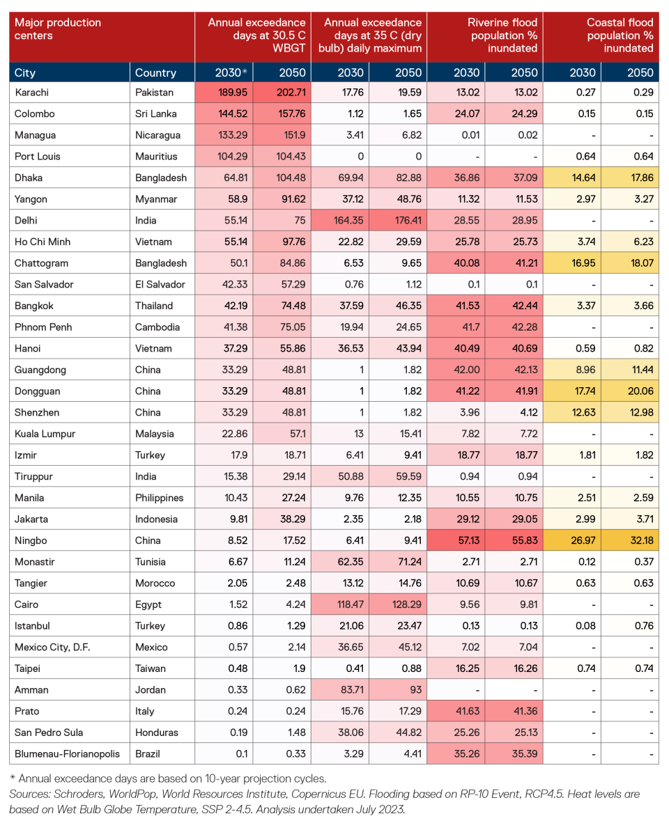 Figure 1. Heat and flood projections by apparel and footwear production center, 2030-2050.