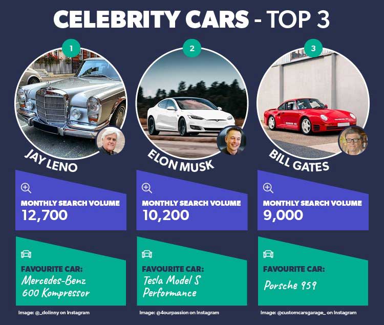 <img src="celebrity-top-three.jpg" alt="The top three celebrities have the most-searched car collections">