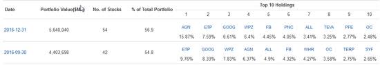 David Tepper Appaloosa top stocks