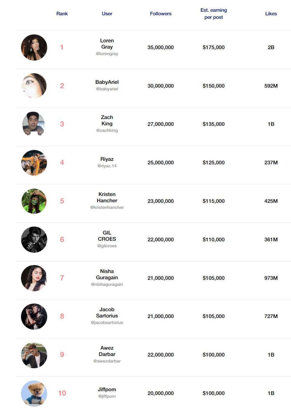 The top ten TikTok influencers 2019