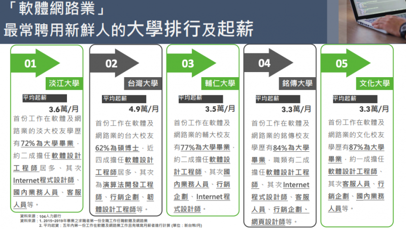 軟體網路業最常聘用新鮮人的大學排行及起薪。（104提供）