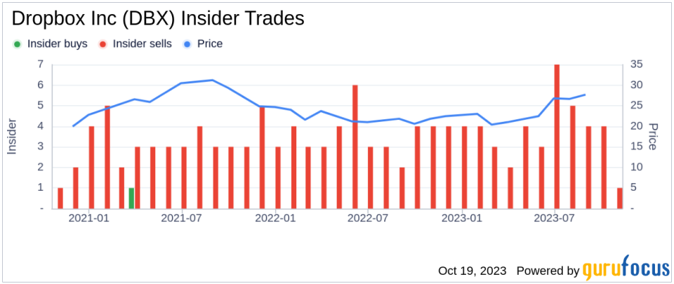 Dropbox Inc's Chief Legal Officer Bart Volkmer Sells 7,025 Shares