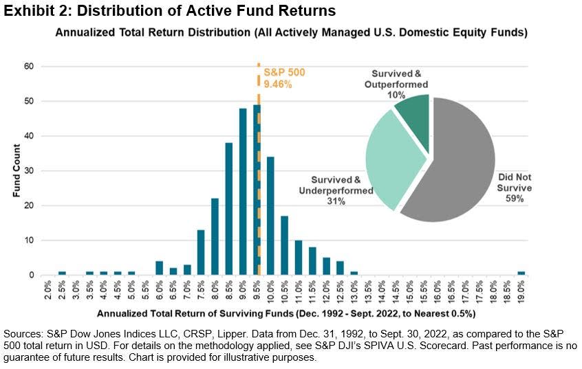 (Source: <a href="https://www.indexologyblog.com/2023/01/11/a-spider-spins-a-spiva-special/" rel="nofollow noopener" target="_blank" data-ylk="slk:SPDJI" class="link ">SPDJI</a>)