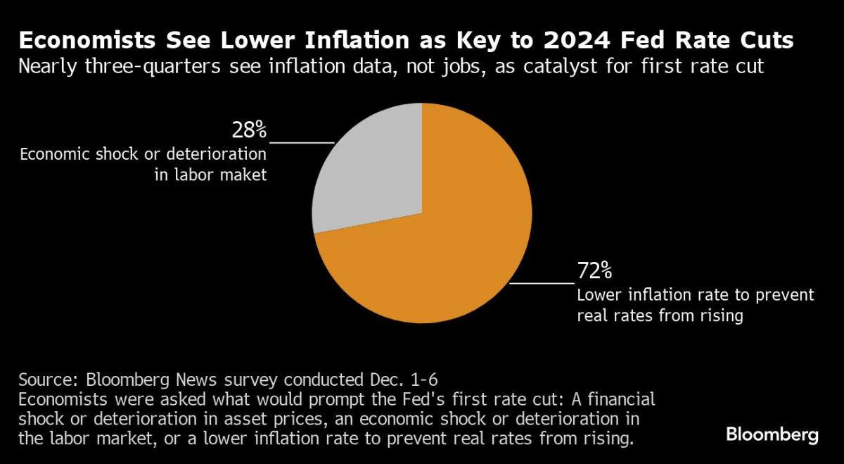 Les actions augmentent alors que la Fed « finit d’abandonner le bol de punch » : les marchés se replient