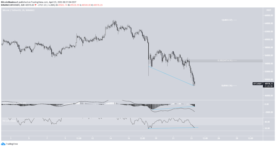 Bitcoin Kurs 2-Stunden-Chart