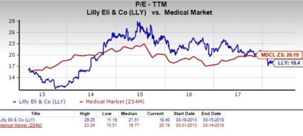 Let's see if Eli Lilly and Company (LLY) stock is a good choice for value-oriented investors right now, or if investors subscribing to this methodology should look elsewhere for top picks.
