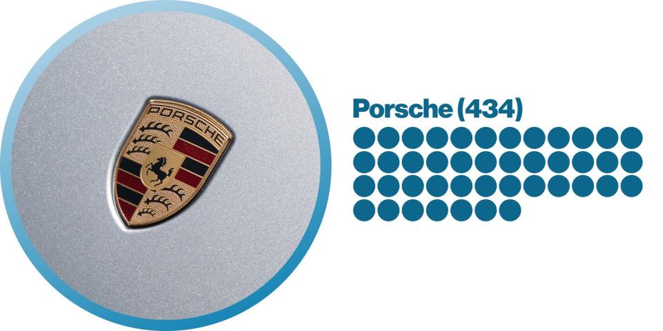 <p><strong>Most-mentioned vehicles:</strong> 911 (28), Panamera (13), Cayenne (11)</p><p><strong>Rhymes with:</strong> Horse, bored, of course</p>