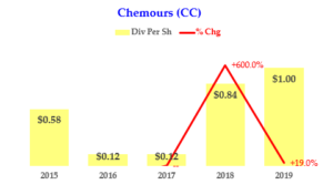 The Chemours Co - Dividend History