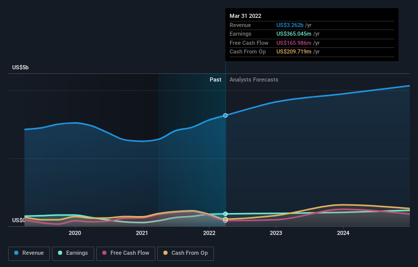 earnings-and-revenue-growth