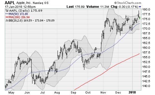 Troublesome Blue-Chip Stocks: Apple (AAPL)