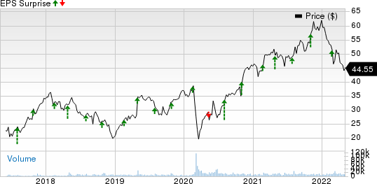 Ingersoll Rand Inc. Price and EPS Surprise