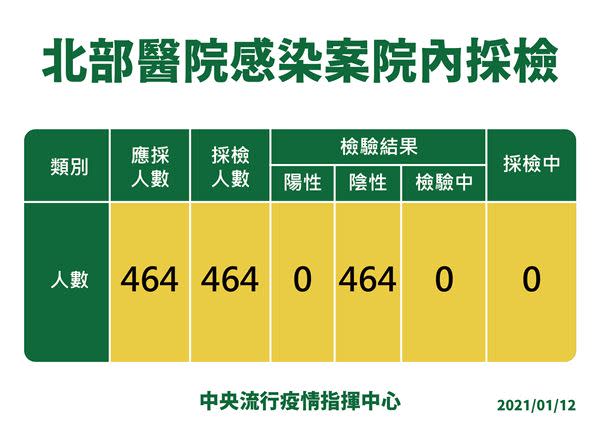 北部醫院感染案院內採檢，20210112版。（圖片／指揮中心提供）