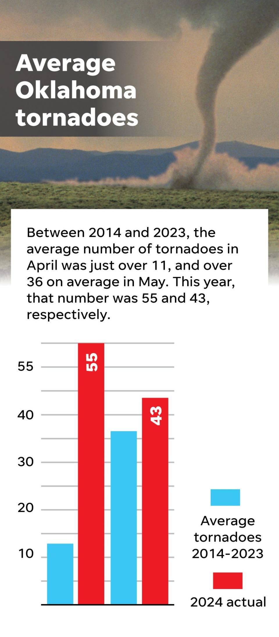 Between 2014 and 2023, the average number of tornadoes in April was just over 11, and over 36 on average in May. This year, that number was 55 and 43, respectively.