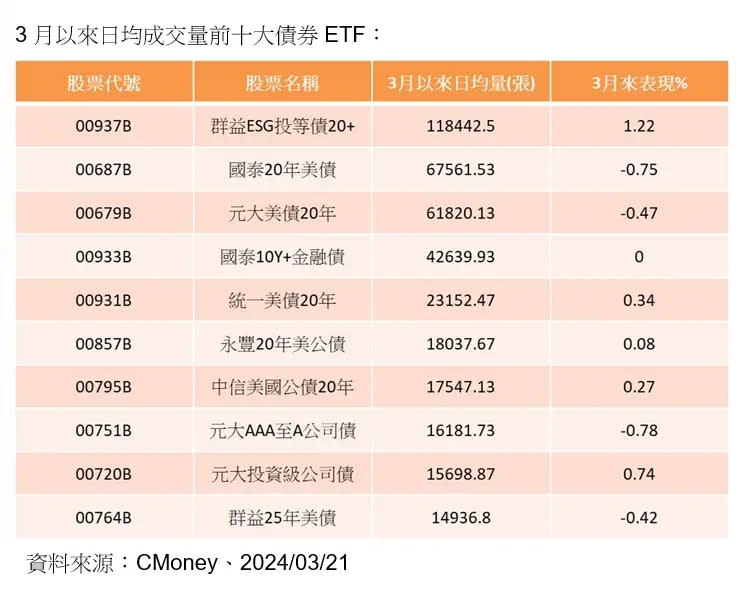 ▲3月以來日均成交量前10大債券ETF（資料來源／CMoney）