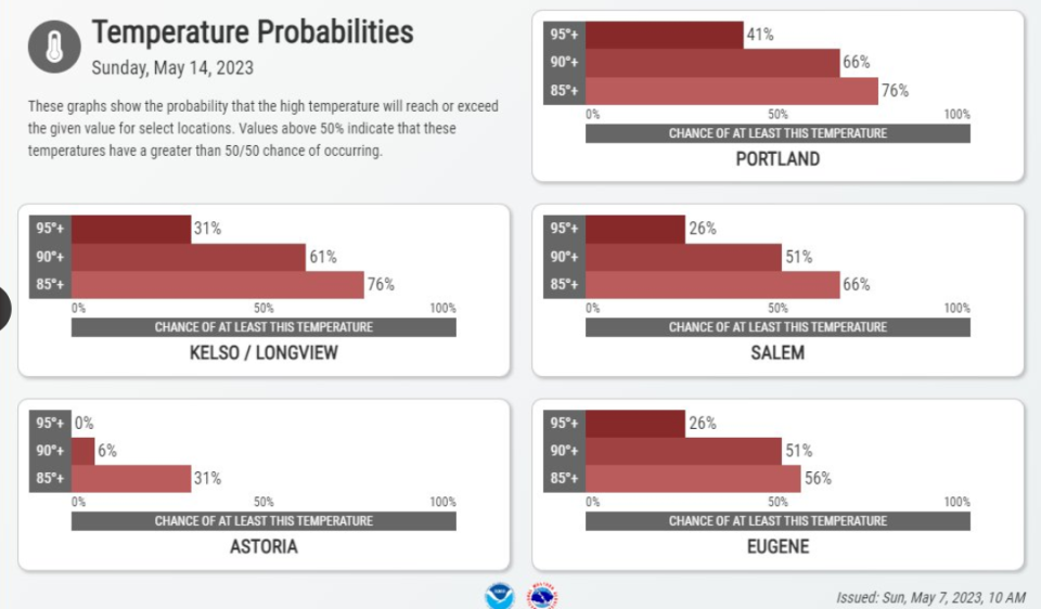 Temperature probabilities for Sunday, May 14.