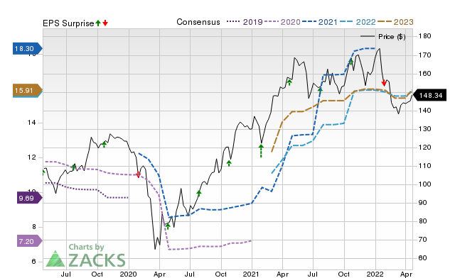 Price, Consensus and EPS Surprise Chart for CE