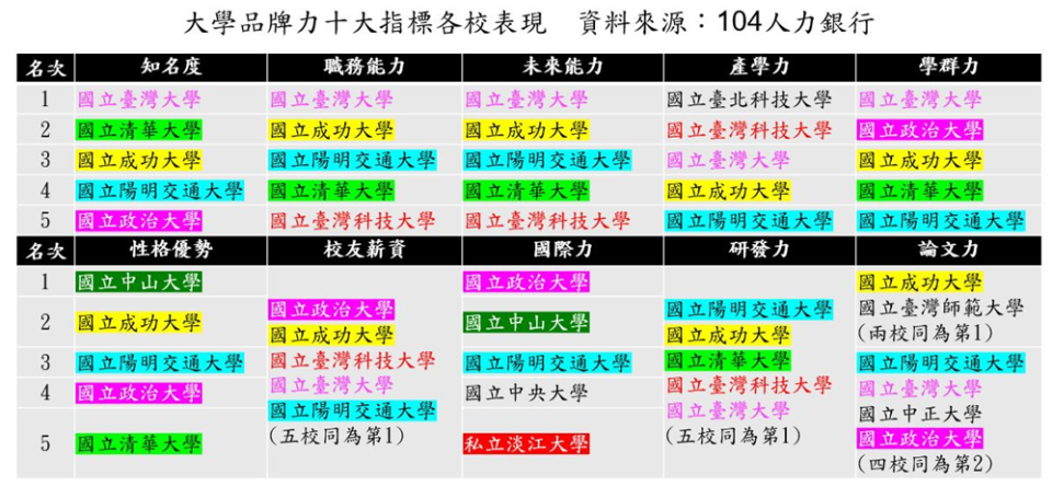 大學品牌力10大指標各校表現。圖／104人力銀行提供