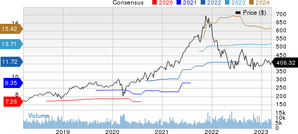 Intuit Inc. Price and Consensus