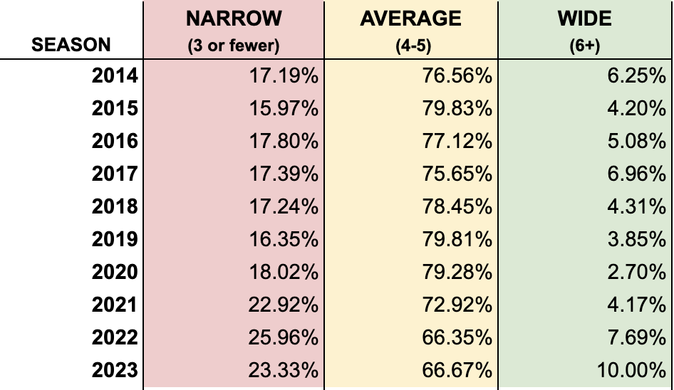 Data courtesy Baseball Prospectus, Pitch Info