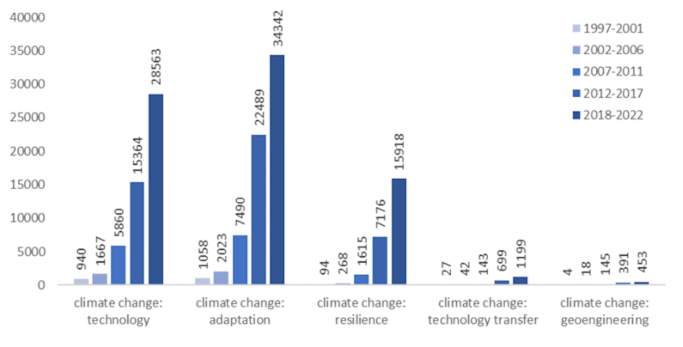 Número de artículos científicos publicados en revistas indexadas en el JCR por quinquenio desde 1997. El autor, a partir de datos de Web of Science