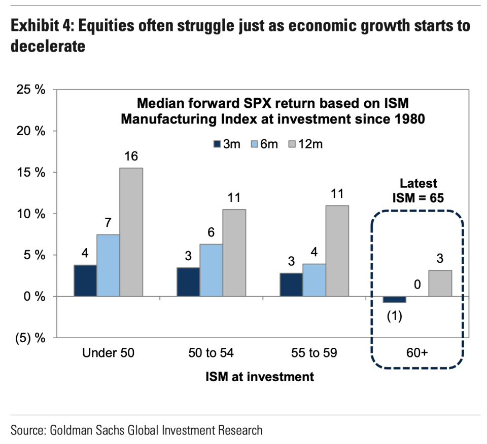 Economic activity expanding as quickly as it is today has typically resulted in a challenging, flattish market over the next couple of quarters, according to data from Goldman Sachs. (Source: Goldman Sachs) 