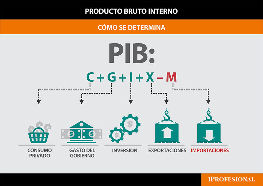 Producto Bruto Interno