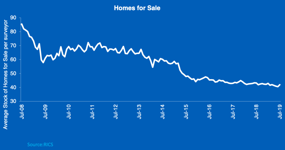 The number of homes for sale per surveyor in the UK. Photo: RICS / Halifax