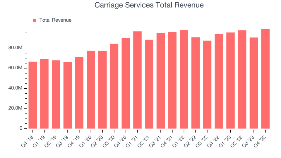 Carriage Services Total Revenue