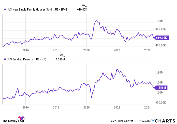 Graph of new single-family homes sold in the US