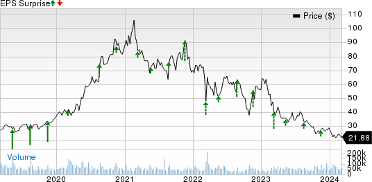 JD.com, Inc. Price and EPS Surprise