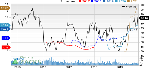 Group 1 Automotive, Inc. Price and Consensus