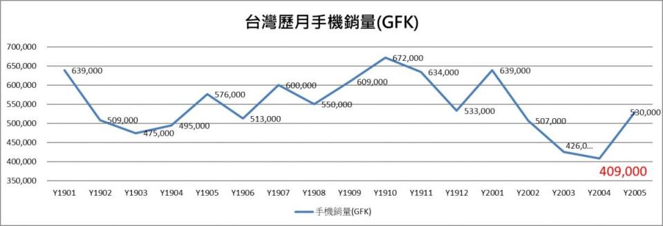 4G手機該買哪台呢