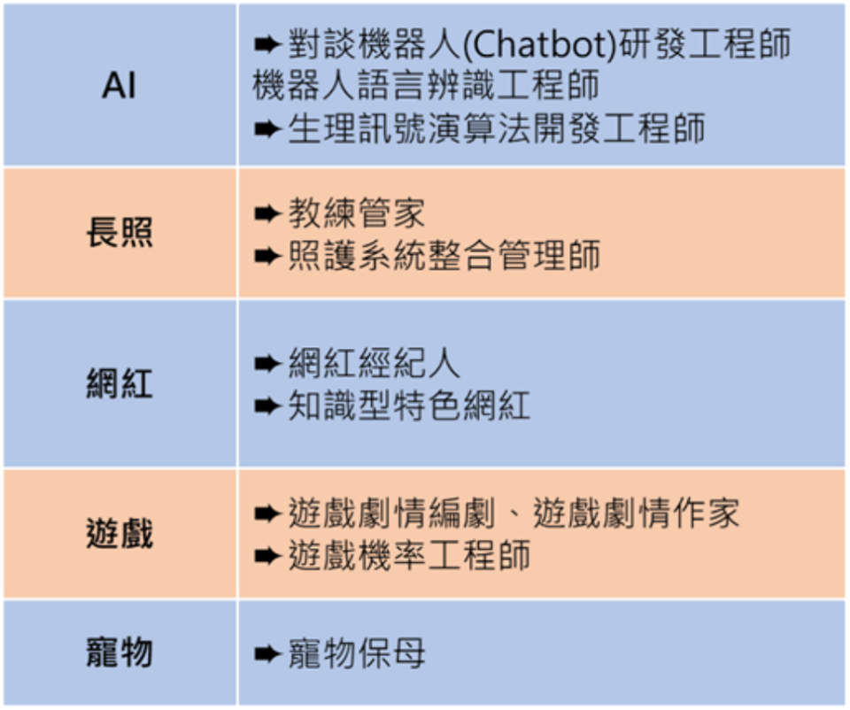 ▲2019最夯的5大產業，依產業類別可分為AI、長照、網紅、遊戲、寵物。（圖／104提供）