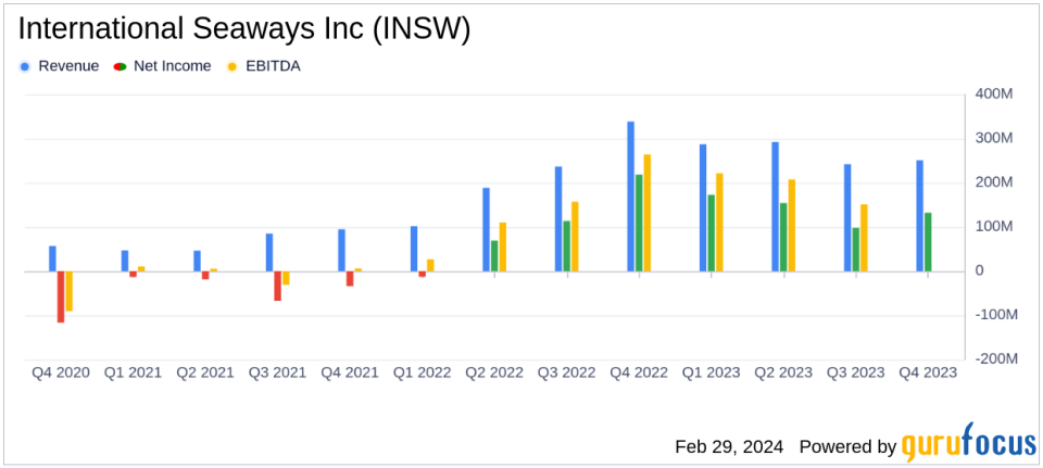 International Seaways Inc Reports Strong Annual Earnings and Enhanced Balance Sheet in 2023