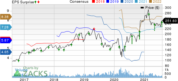 Quaker Chemical Corporation Price, Consensus and EPS Surprise