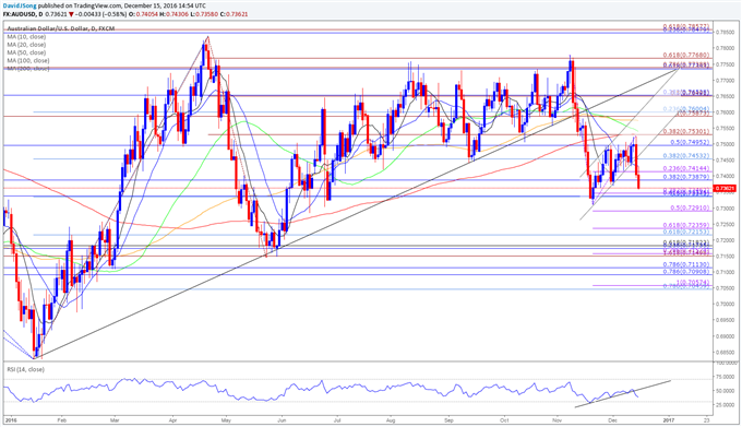 AUD/USD Daily Chart