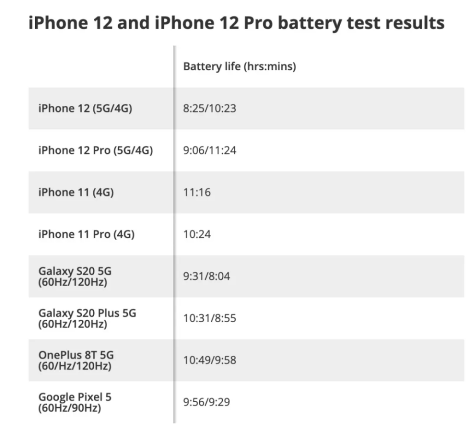 iPhone 12在5G和4G下的電池使用時間測試