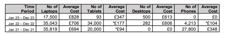 HMRC device spending