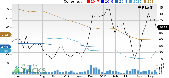 Global Blood Therapeutics, Inc. Price and Consensus