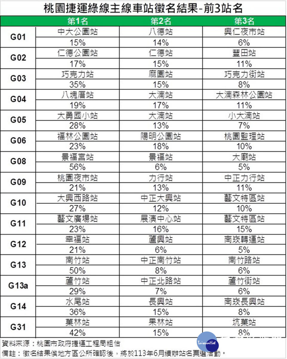 桃園捷運綠線主線車站徵名結果。　