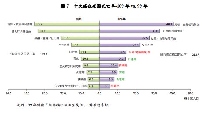 口腔癌是109年國人癌症10大死因第6名。（圖／衛福部）