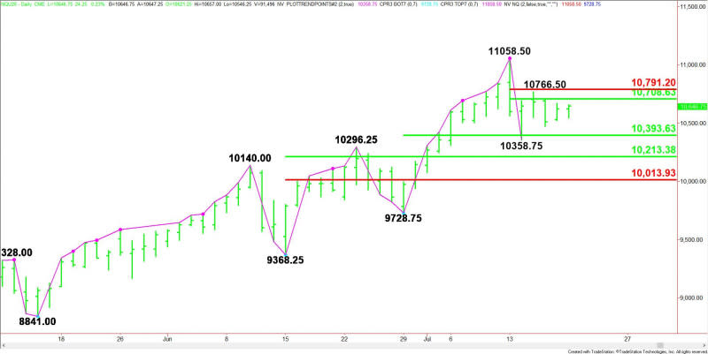 Daily September E-mini NASDAQ-100 Index