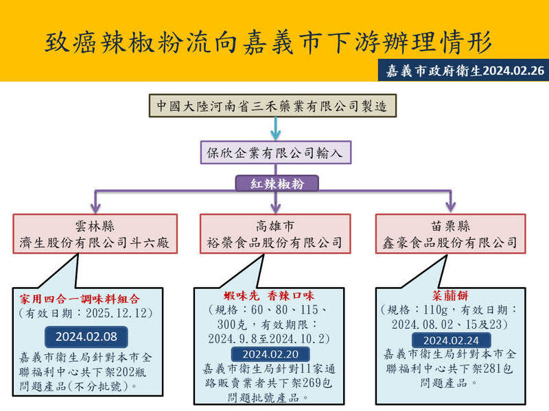 嘉義市衛生局公布蘇丹紅處理過程。   圖：嘉義市衛生局／提供