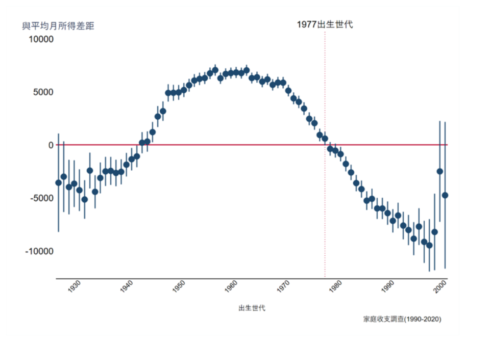 圖一、臺灣各出生年之民眾的平均月所得變化，1930-2000