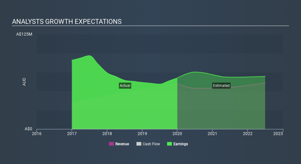 ASX:ARF Past and Future Earnings April 7th 2020