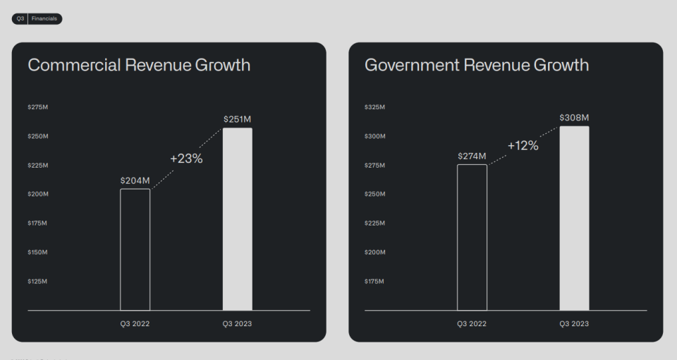 An bar chart of Palantir's commercial and private sector revenue growth